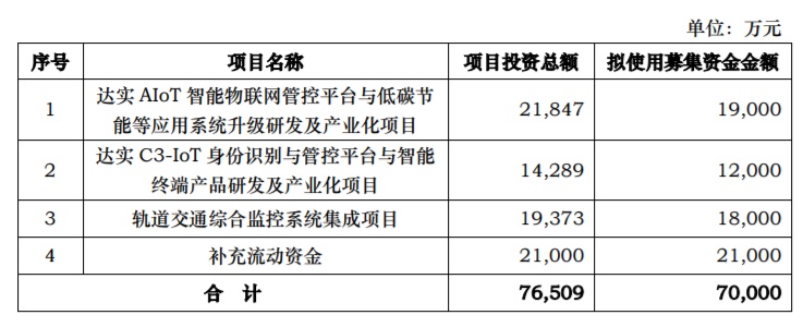 达实智能拟定增募资不超7亿元 股价平收